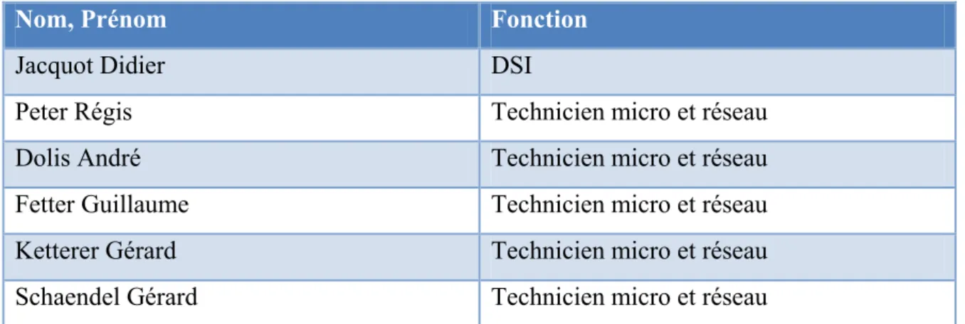 Tableau VIII : Ressources projet 
