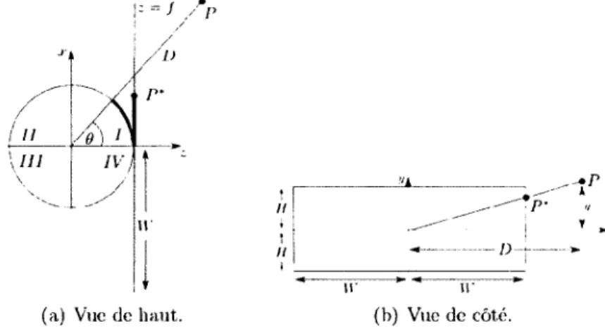 FIGURE 1.10 - Relation entre  un  point, de la scène et sa projection. Inspiré de  '64]