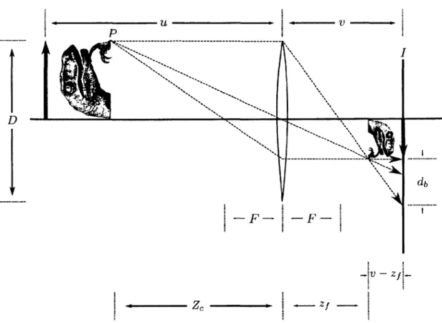 FIGURE 2.4 - Géométrie d'un système optique à lentille mince. 