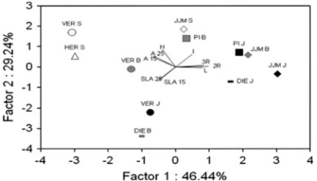Table 3). Only the site effect was highly significant in the three-way ANOVA. Taxon effect was never significant.
