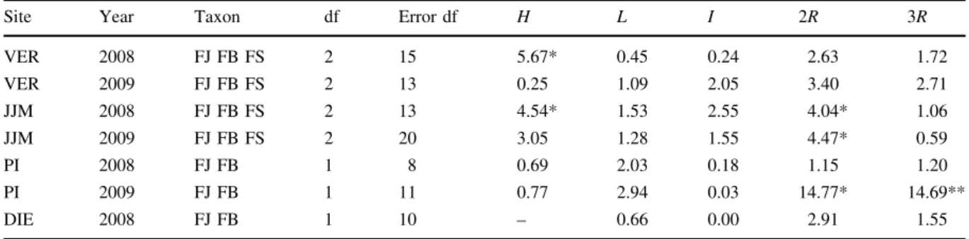 Table 2 F values of the one-way ANOVAs (taxon effect) for growth traits at biomass peak (height (H), number of leaves (L) and internodes (I) on primary axis, number of secondary (2R) and tertiary ramifications (3R))