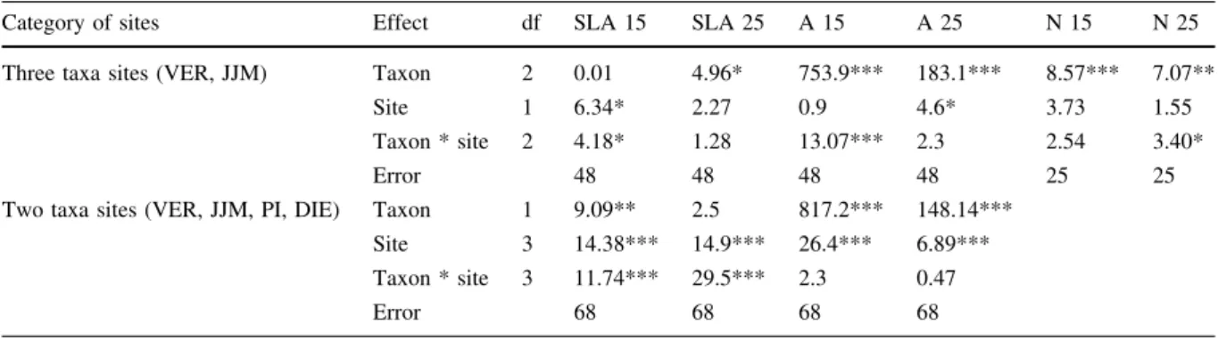 Fig. 4 Foliar nitrogen concentration in summer leaves (black) and senescing leaves (white) of the three Fallopia taxa in site VER in 2008