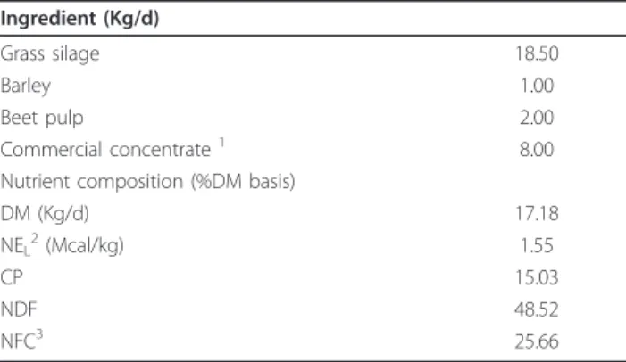 Table 1 Ingredient and nutrient compositions of the diet administered during the experimental period
