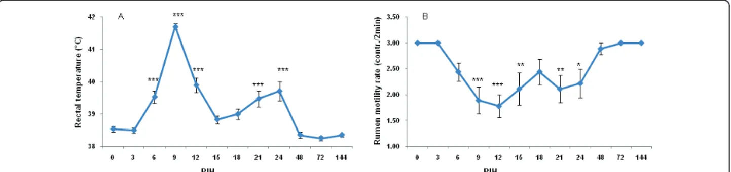 Figure 2 Rectal temperature (A) and rumen motility rate (B) of 9 primiparous cows challenged intramammarily in 18 quarters (left quarters) with 1 × 10 4 cfu E