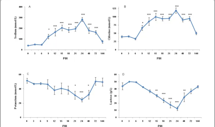 Figure 6 Sodium (A), chlorine (B), potassium (C) and lactose (D) in secreta of all infused quarters at various times following intramammary infection