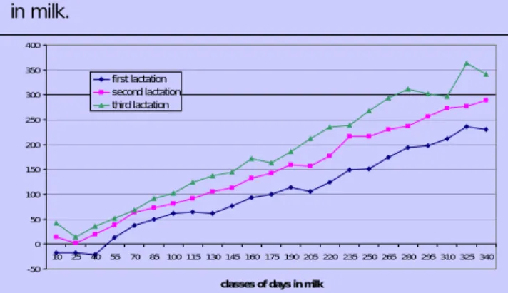 Figure 2 : Effect of the class of days in milk (represented by mid-point of the class) and the lactation  number on PLTF content in bovine milk.