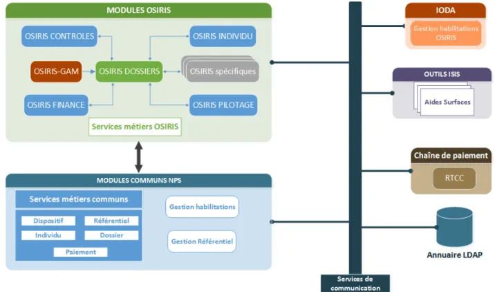 Figure 4 –Les modules OSIRIS au sein du SI de l’ASP 