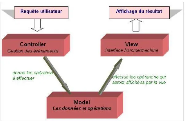Figure 6 - Schéma du Model-View-Controller