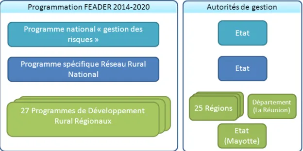Figure 10 - Les programmes FEADER 2014-2020 