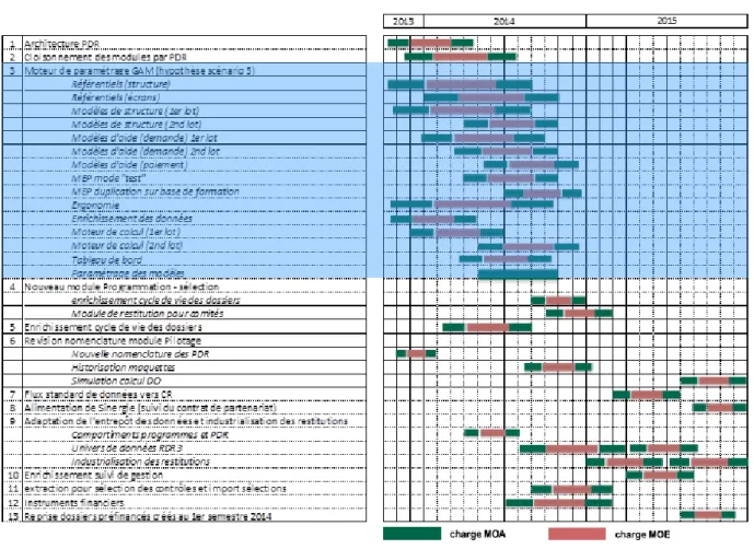 Figure 15 - Planning prévisionnel 