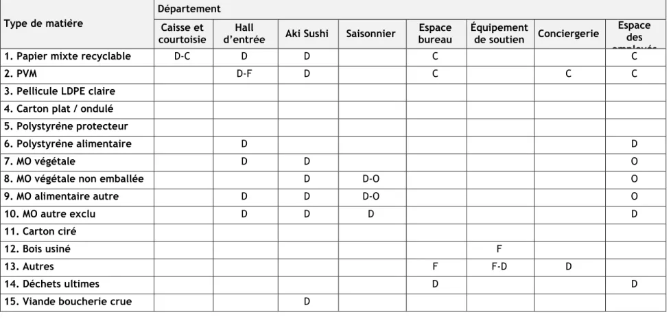 Tableau 1.1 Filières de récupération des matières résiduelles selon le département (suite) 