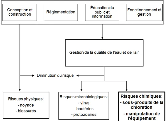 Figure 1 Risques à la santé associés aux piscines et stratégies afin de les  réduire 