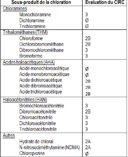 Tableau 4 Évaluation du CIRC sur les risques de cancérogénicité pour  l'homme des sous-produits de la chloration 