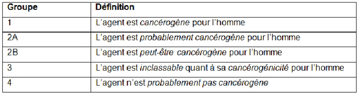 Tableau 5 Classement du CIRC des risques de cancérogénicité chez l'homme 