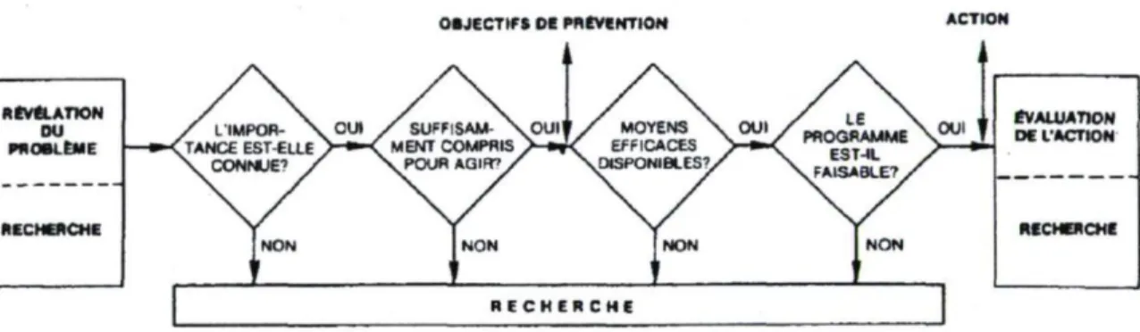 Figure 6 Algorithme décisionnel d'un programme de santé communautaire 