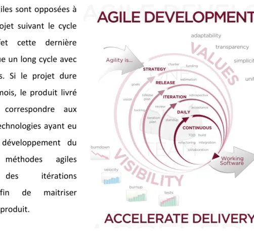 Figure 3 :  Modèle des méthodes agile  Solutions Isonéo a porté son choix sur la méthode Scrum