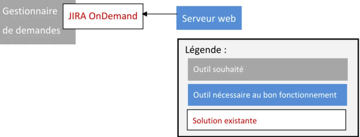 Figure 5 :   Composant du système d’information existant : « Jira OnDemand »  1.3.3. Git couplé à  Github    
