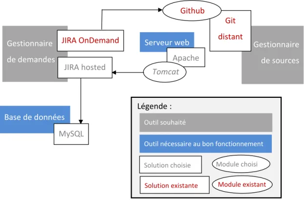 Figure 22 :   Composants du S.I. en construction : mise en place de « Jira hosted »  2.2.3