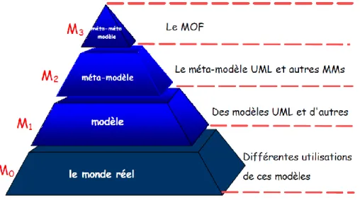 Figure 15 : L’architecture MDA d’OMG. [31] 