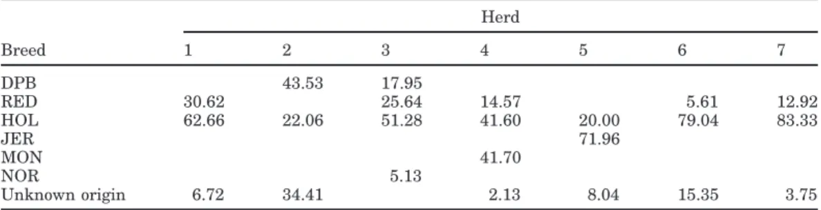Table 1. Average breed composition of studied herds (in %) 1 Herd Breed 1 2 3 4 5 6 7 DPB 43.53 17.95 RED 30.62 25.64 14.57 5.61 12.92 HOL 62.66 22.06 51.28 41.60 20.00 79.04 83.33 JER 71.96 MON 41.70 NOR 5.13 Unknown origin 6.72 34.41 2.13 8.04 15.35 3.75