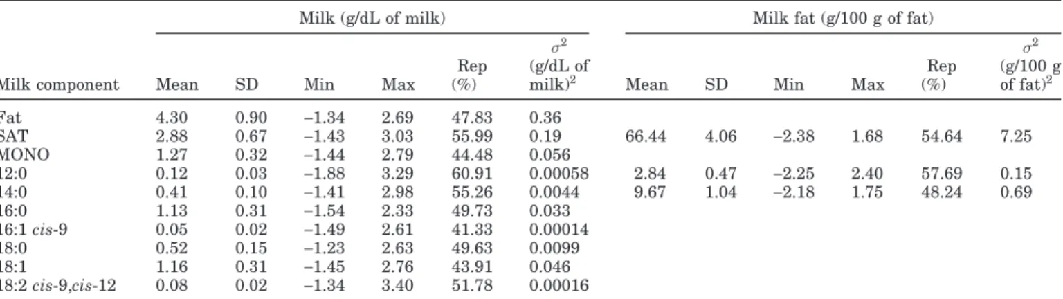 Table 2. Mean, standard deviation, individual standardized variation, repeatability, and total variance estimate for milk and milk fat components (n = 600) 1
