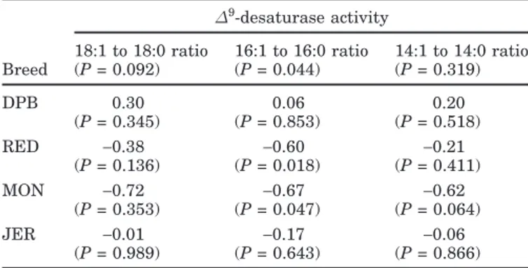 Table 5. Standardized differences in ∆ 9 -desaturase activity between the studied breeds and Holsteins, and P-values for differences among all breeds (in parentheses) 1