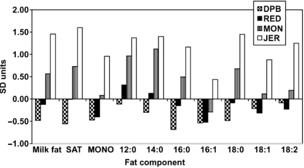 Figure 1. Differences in fat components (18:2 = 18:2 cis-9,cis-12; MONO = monounsaturated fatty acids; SAT = saturated fatty acids) of milk [standard deviation (SD) units] for 4 breeds (DPB = Dual Purpose Belgian Blue; JER = Jersey; MON = Montbeliarde; RED