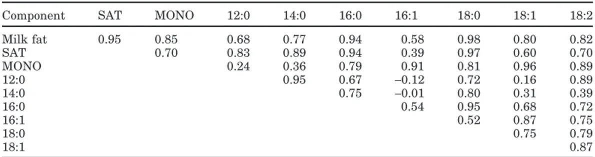 Table 6. Phenotypic correlations between studied components of milk estimated from individual effects 1