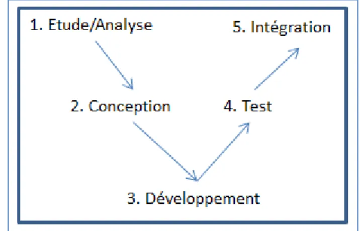 Figure 15: Modèle de conduite de projet de développement "Cycle en V " 