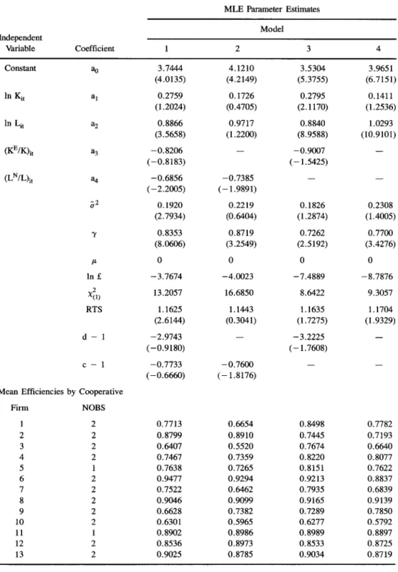 Table  4.  Panel  frontier  results  for  furniture  cooperatives.  Dependent  Variable:  In  yit  MLE  Parameter  Estimates 