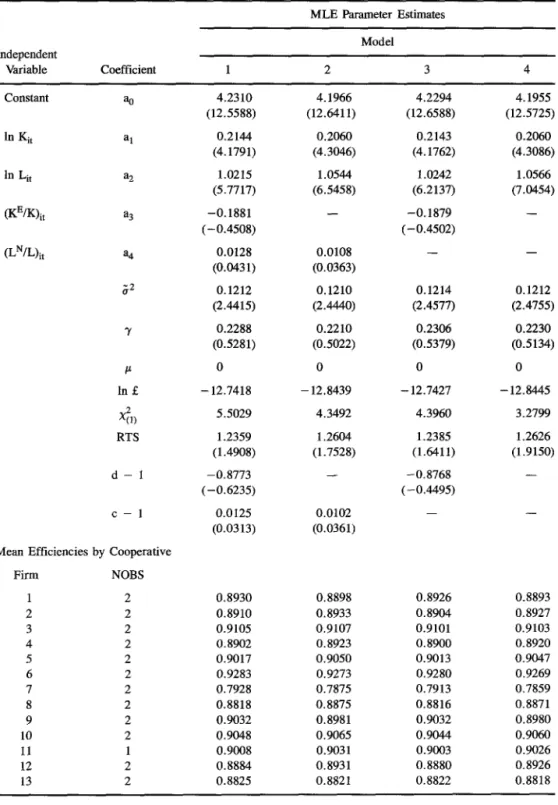 Table 2.  Panel  frontier  results  for  architecture  cooperatives.  Dependent  Variable:  In  yit  MLE  Parameter  Estimates 