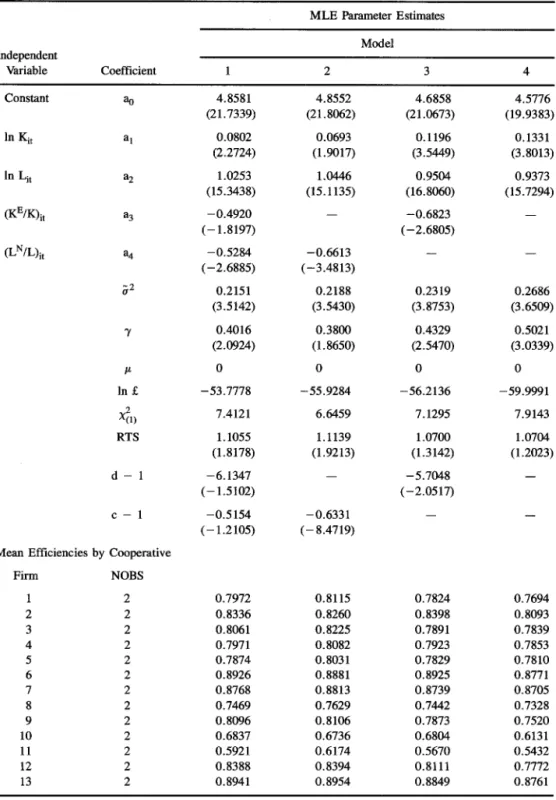 Table  3.  Panel  frontier  results  for  printing  cooperatives.  Dependent  Variable:  In  yit  MLE  Parameter  Estimates 