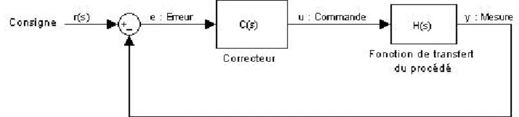 Figure 3.1  Schéma d'une boucle d'asservissement