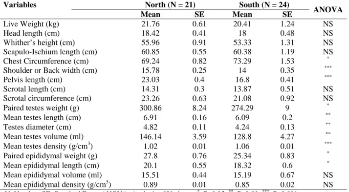 Table  1:  Variation  of  Testicular  and  body  Morphometric  traits  in  local  Djallonke  sheep  of  North  and  South ecotypes of Benin
