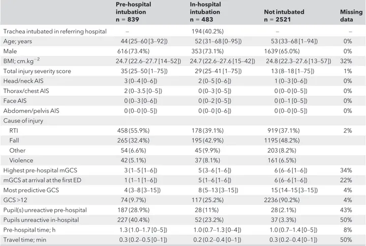 Table 1 Baseline characteristics. Values are number (proportion) or median (IQR [range]).