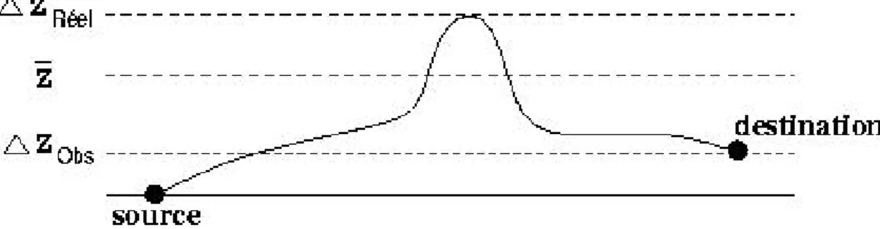 Fig. 2.15 – Situation de forte d´ enivellation non contrˆ ol´ ee (vue en coupe) seulement deux zones, il est difficile de poursuivre la mod´ elisation et d’´ evaluer  l’im-pact des choix du nombre et de la r´ epartition des points de contrˆ ole.
