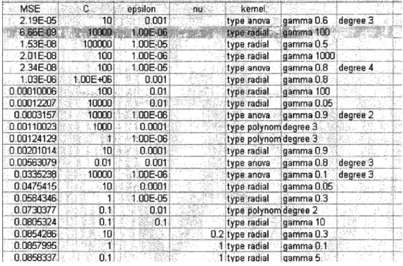 Figure 16 - Resultats du SVM pour le choix d'une fonction « Kernel» 