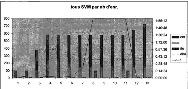 Figure 21 - courbe de temps sur les essais SVM tries par nombre croissant d'enregistrements 