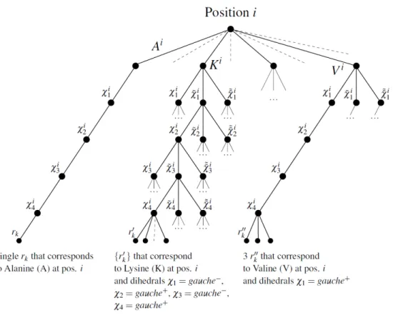 Figure 7: Search tree in ProSAT