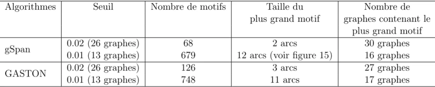 Table 6: Nombre de motifs obtenus avec la stratégie similarité de noms pour un seuil de distance d’édition à 0.7.