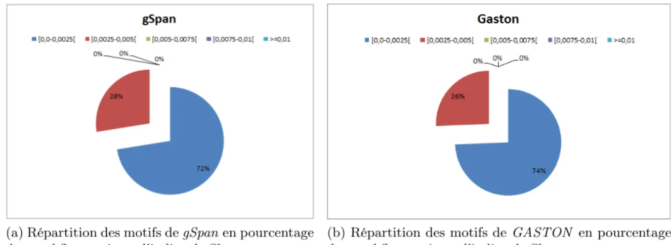 Figure 6: Répartition du nombre de motifs, suivant la valeur de l’indice de shannon, dans les intervalles choisis, 6a présente les résultats pour gSpan tandis que 6b ceux de l’algorithme GASTON.