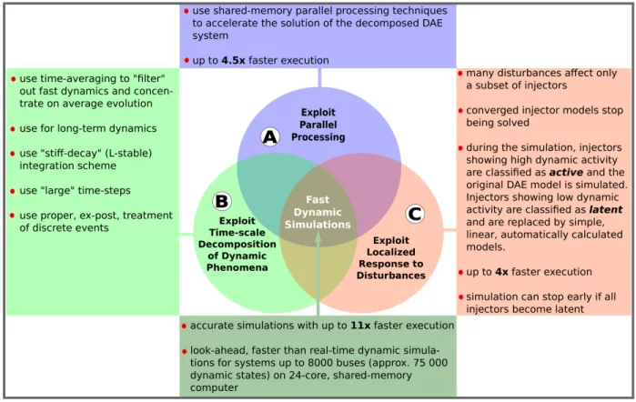 Figure 2. Proposed Acceleration Techniques for Schur-complement-based Algorithm