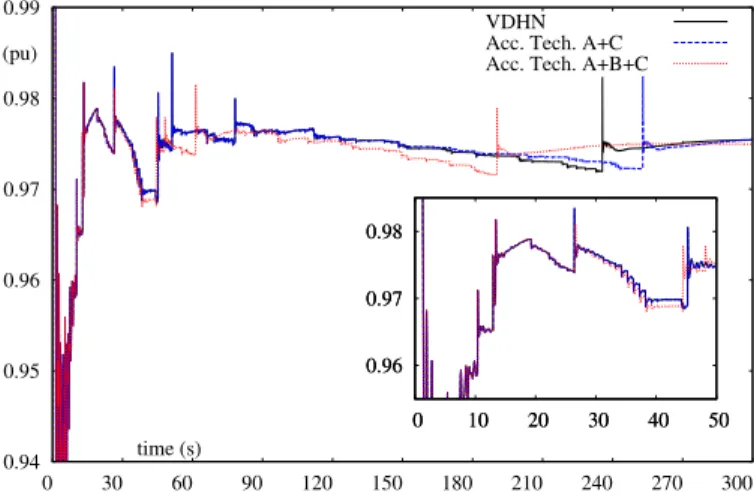 Figure 4. 2204-bus System: Speedup