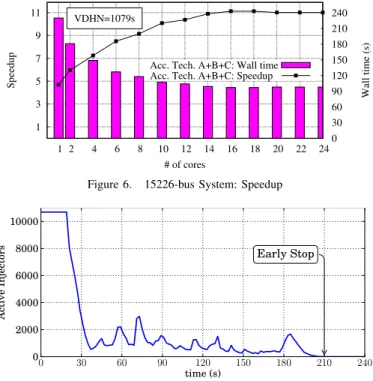 Figure 5. 2204-bus System: Real-time Performance