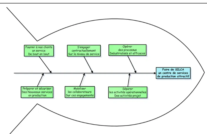 Figure 8 – Diagramme d’Ishikawa illustrant les objectifs stratégiques de SILCA (les causes) et la stratégie  escomptée (l’effet)  – Nicole REGNIER 
