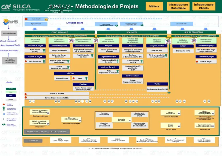 Figure 19 – Synoptique de la méthodologie de projets SILCA – Intranet SILCA 
