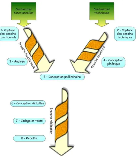 Figure 20 – Schéma de la méthode 2TUP – Nicole REGNIER 