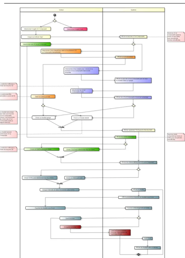 Figure 24 – Diagramme d’activités pour la recherche des informations par UO ou composant dans la Base de  Données – Nicole REGNIER 