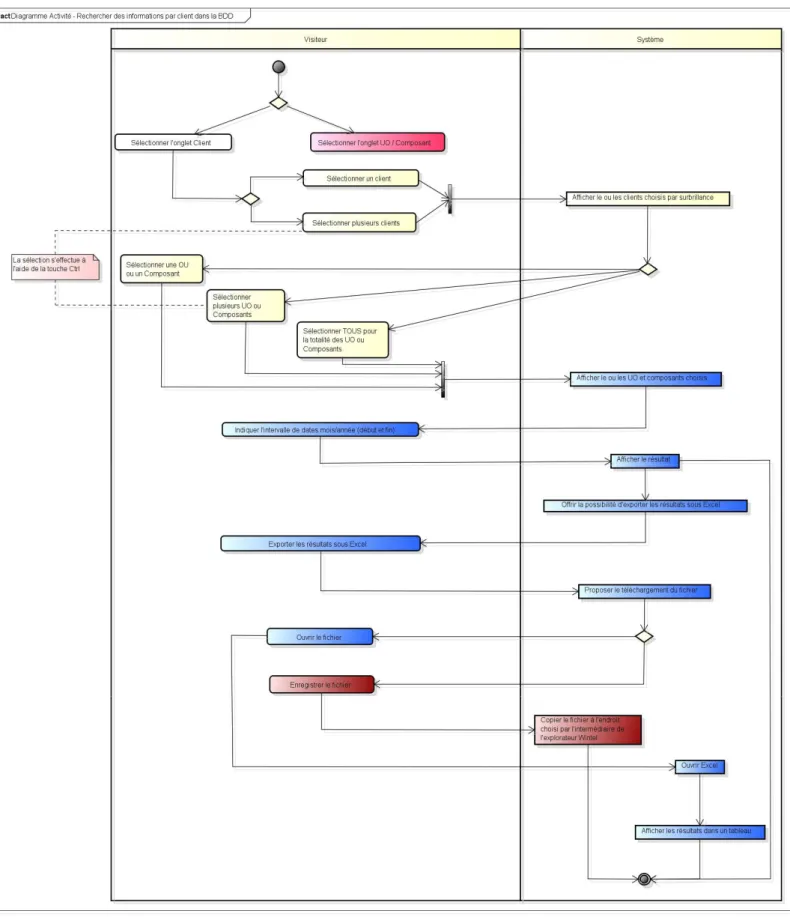 Figure 25 - Diagramme d’activités pour la recherche des informations par client dans la Base de Données – Nicole  REGNIER 