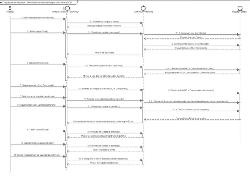 Figure 26 – Diagramme de séquence d’objets de la recherche des informations pour un client – Nicole REGNIER 